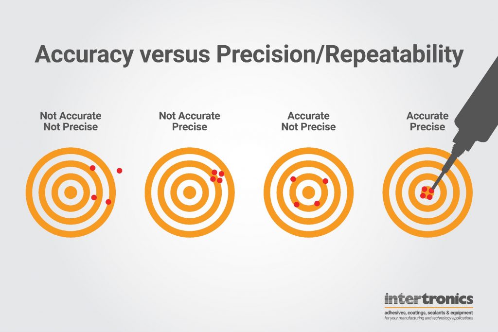 Dispensing what do we mean by accuracy and repeatability