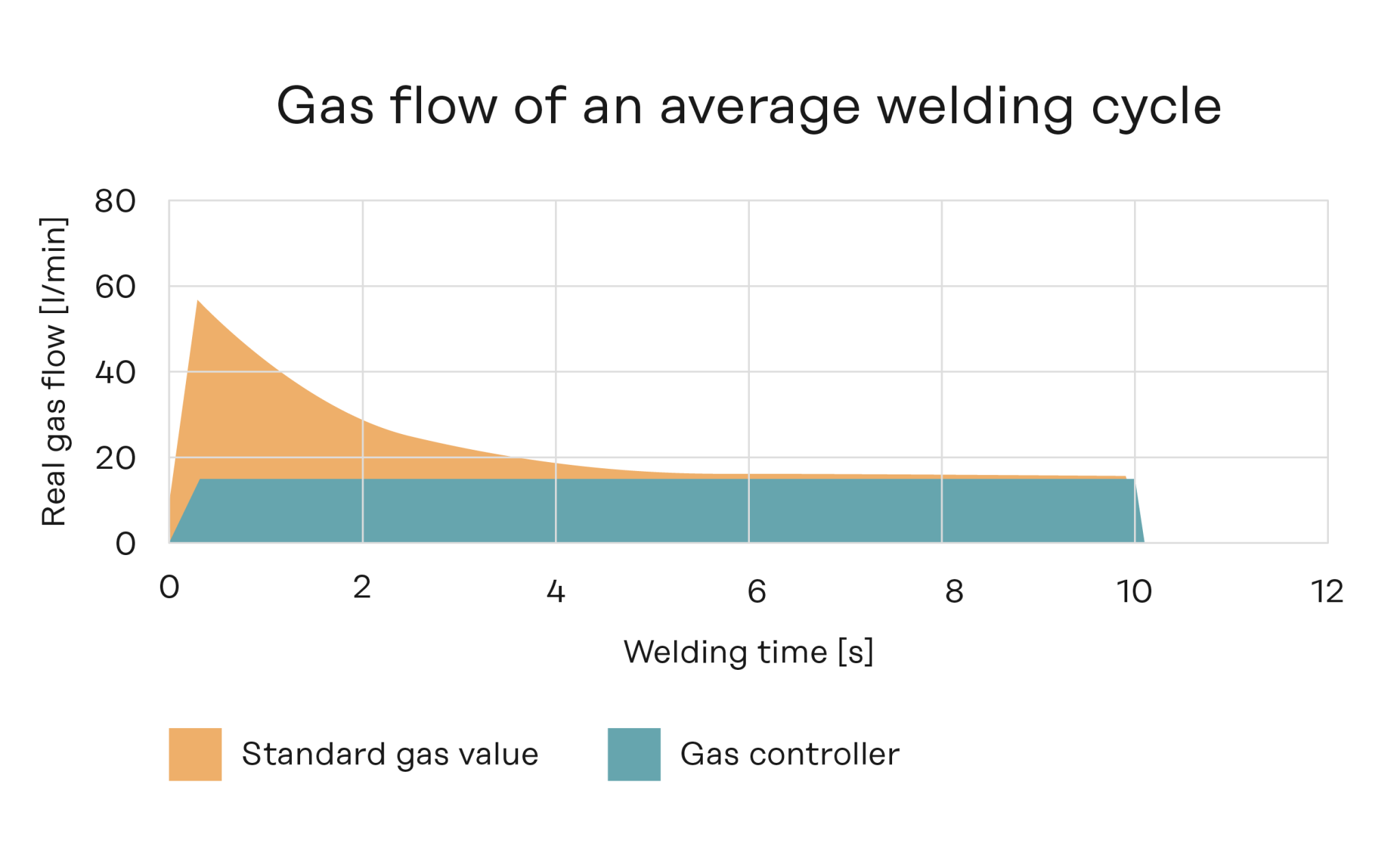 Imdad Gas Setting Gas consumption down 40 percent thanks to intelligent control ...